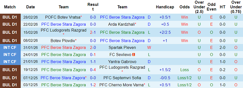 Nhận định soi kèo Beroe vs Slavia Sofia, 21h00 ngày 3/3: Đối thủ yêu thích - Ảnh 1