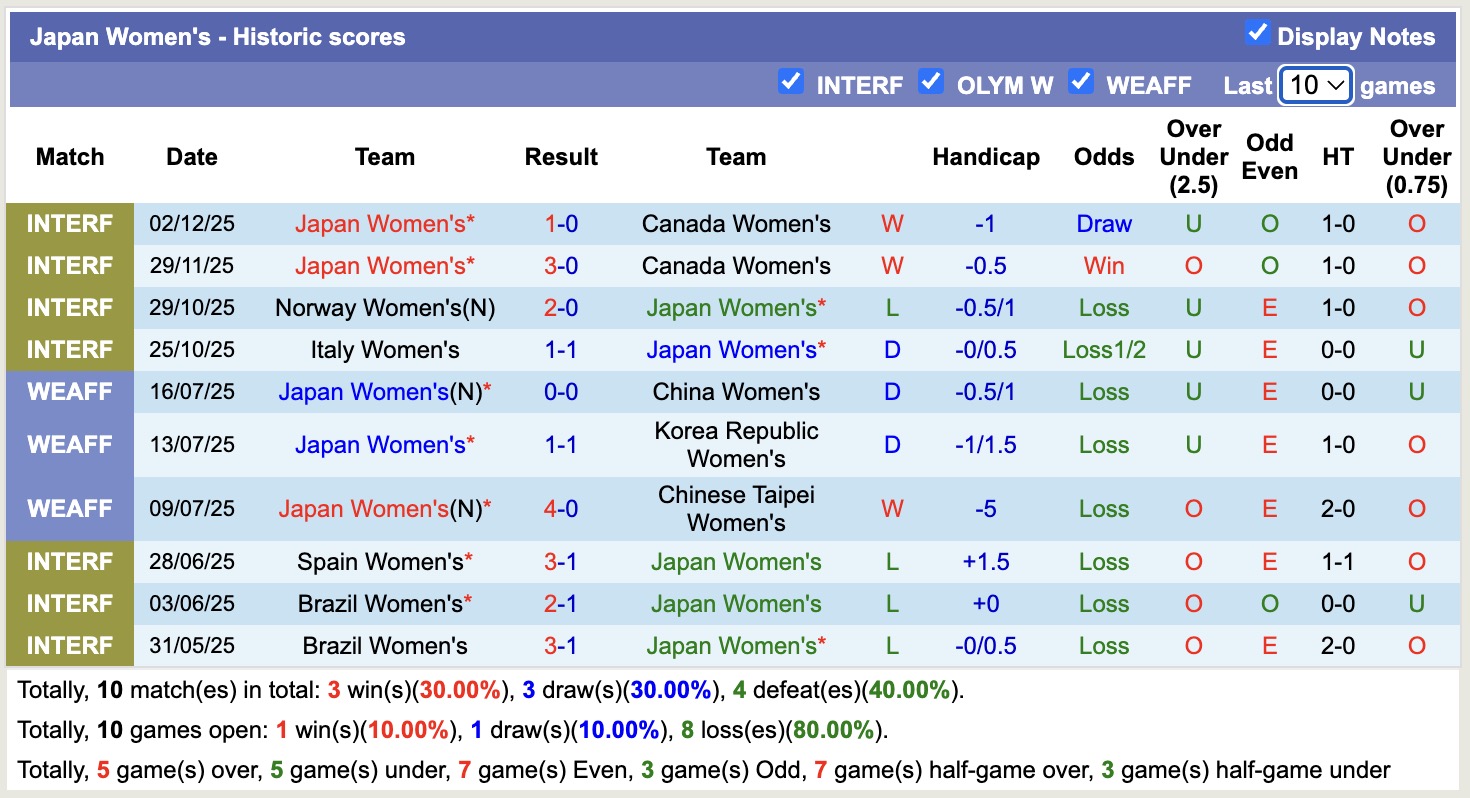 Nhận định, soi kèo Nữ Nhật Bản vs Nữ Đài Loan, 12h00 ngày 4/3: 3 điểm nhẹ nhàng - Ảnh 5