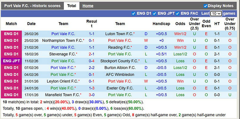 Nhận định, soi kèo Port Vale vs Bristol City, 2h45 ngày 4/3: Chênh lệch - Ảnh 3