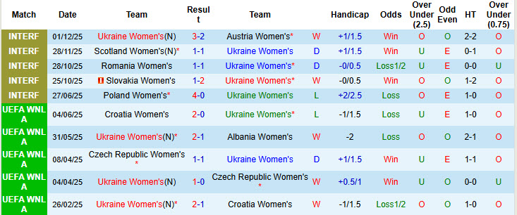 Nhận định, soi kèo Nữ Ukraine vs Nữ Anh, 00h00 ngày 4/3: Chứng minh đẳng cấp - Ảnh 2