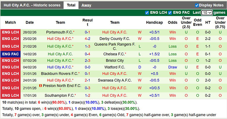 Nhận định, soi kèo Ipswich Town vs Hull City, 2h45 ngày 4/3: Trở lại - Ảnh 4
