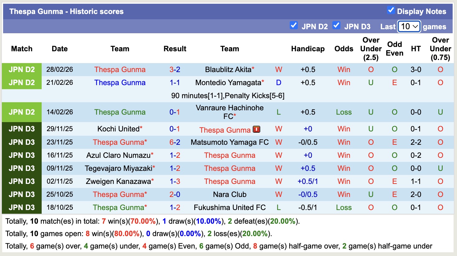 Nhận định, soi kèo Sagamihara vs Thespa Gunma, 16h30 ngày 4/3: 3 điểm nhọc nhằn - Ảnh 4