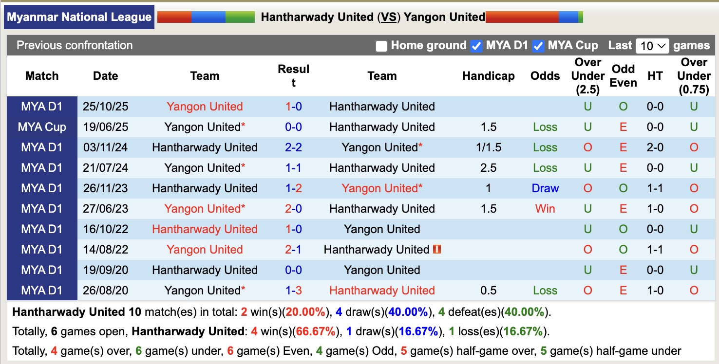 Nhận định, soi kèo Hantharwady United vs Yangon United, 16h30 ngày 4/3: Đánh chiếm Top1 - Ảnh 2