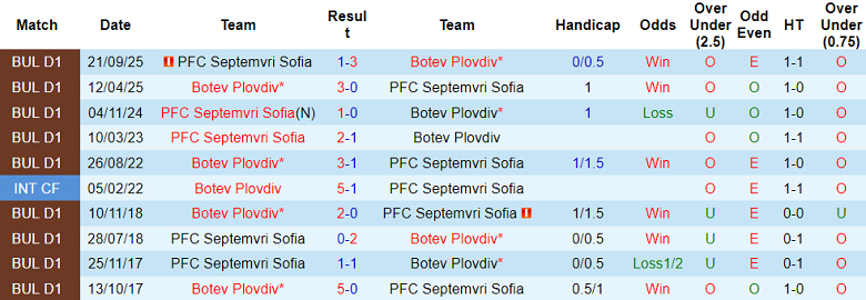 Nhận định soi kèo Botev Plovdiv vs Septemvri Sofia, 23h30 ngày 3/3: Thắng tiếp - Ảnh 3