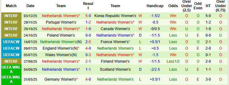 Nhận định, soi kèo Nữ Ba Lan vs Nữ Hà Lan, 00h00 ngày 4/3: Sắc cam nhạt nhòa - Ảnh 3