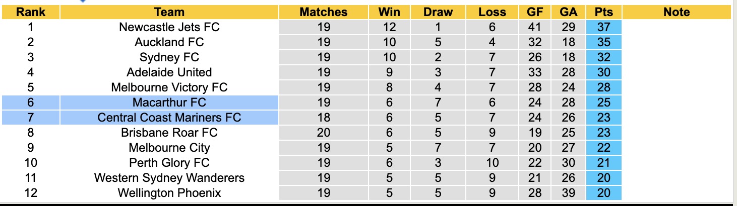 Nhận định, soi kèo Macarthur vs Central Coast Mariners, 15h00 ngày 4/3: Kịch bản chia điểm - Ảnh 2
