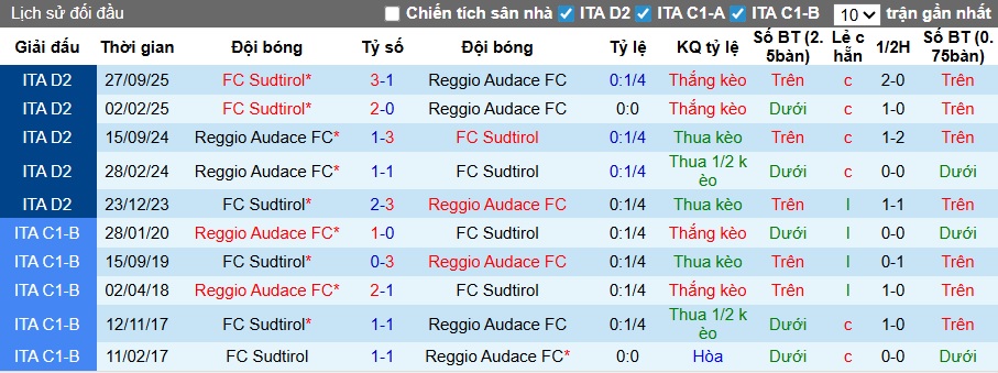 Nhận định, soi kèo Reggiana vs Sudtirol, 02h00 ngày 4/3: Chủ nhà rơi tự do - Ảnh 2
