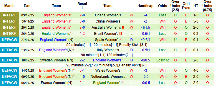 Nhận định, soi kèo Nữ Ukraine vs Nữ Anh, 00h00 ngày 4/3: Chứng minh đẳng cấp - Ảnh 3
