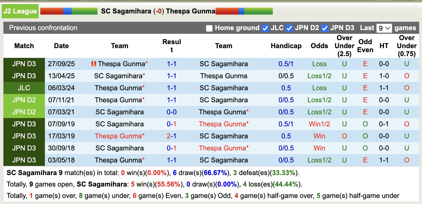 Nhận định, soi kèo Sagamihara vs Thespa Gunma, 16h30 ngày 4/3: 3 điểm nhọc nhằn - Ảnh 3