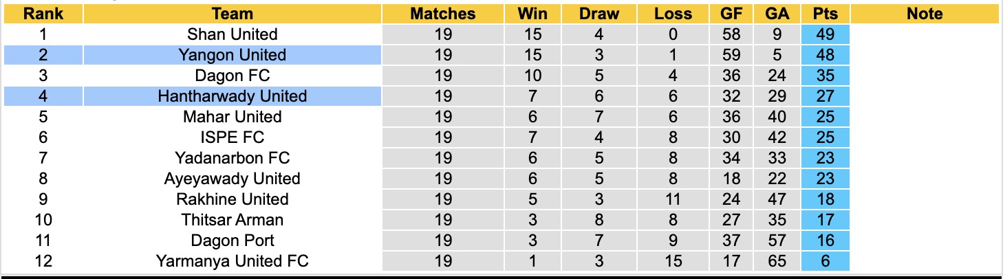 Nhận định, soi kèo Hantharwady United vs Yangon United, 16h30 ngày 4/3: Đánh chiếm Top1 - Ảnh 1