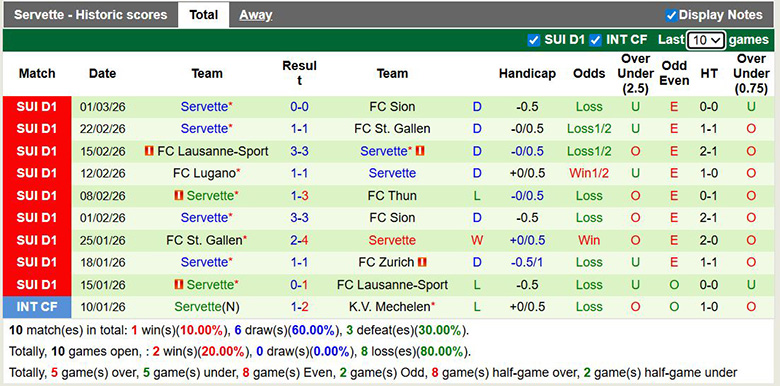 Nhận định, soi kèo Winterthur vs Servette, 2h30 ngày 4/3: Ở đáy vực - Ảnh 4