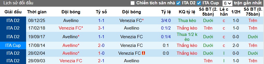 Nhận định, soi kèo Venezia vs Avellino, 02h00 ngày 4/3: Khó thắng cách biệt - Ảnh 2