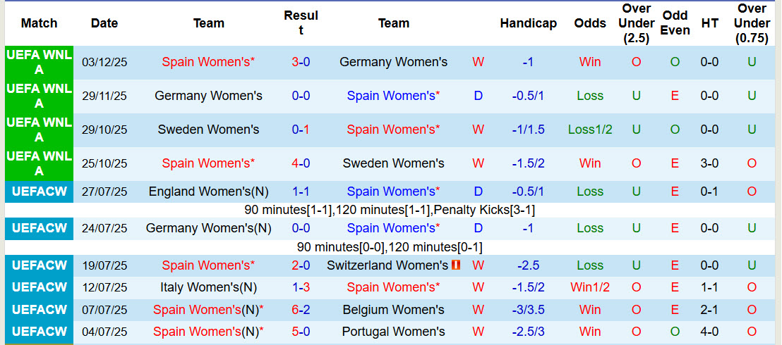 Nhận định, soi kèo Nữ Tây Ban Nha vs Nữ Iceland, 01h00 ngày 4/3: Kết quả dễ đoán - Ảnh 2