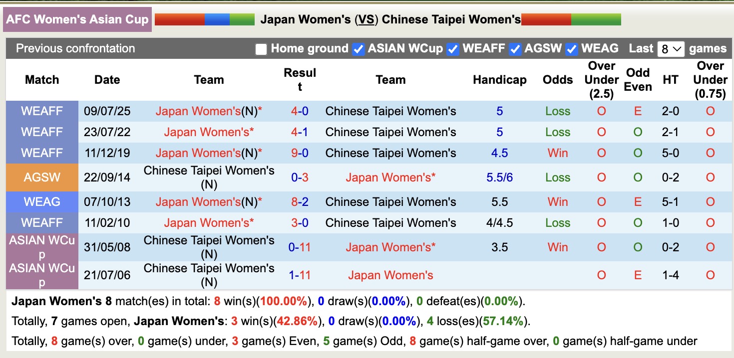 Nhận định, soi kèo Nữ Nhật Bản vs Nữ Đài Loan, 12h00 ngày 4/3: 3 điểm nhẹ nhàng - Ảnh 3