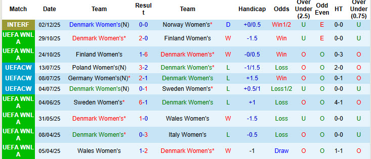 Nhận định, soi kèo Nữ Đan Mạch vs Nữ Serbia, 00h00 ngày 4/3: Đội bóng lót đường nổi loạn - Ảnh 2