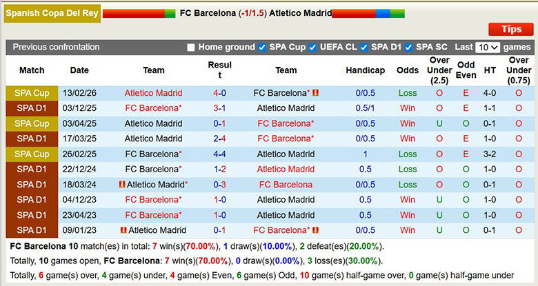 Siêu máy tính dự đoán Barcelona vs Atletico Madrid, 3h ngày 4/3 - Ảnh 2