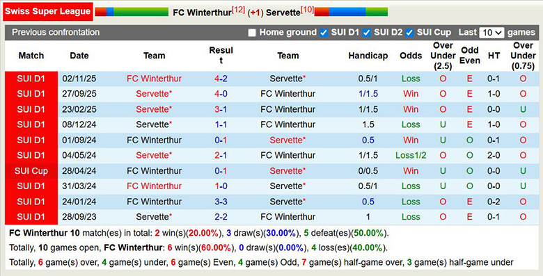 Nhận định, soi kèo Winterthur vs Servette, 2h30 ngày 4/3: Ở đáy vực - Ảnh 2