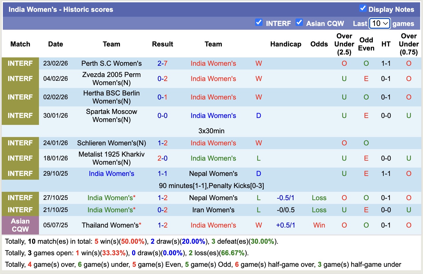 Nhận định, soi kèo Nữ Việt Nam vs Nữ Ấn Độ, 18h00 ngày 4/3: Vui ngày ra quân - Ảnh 5