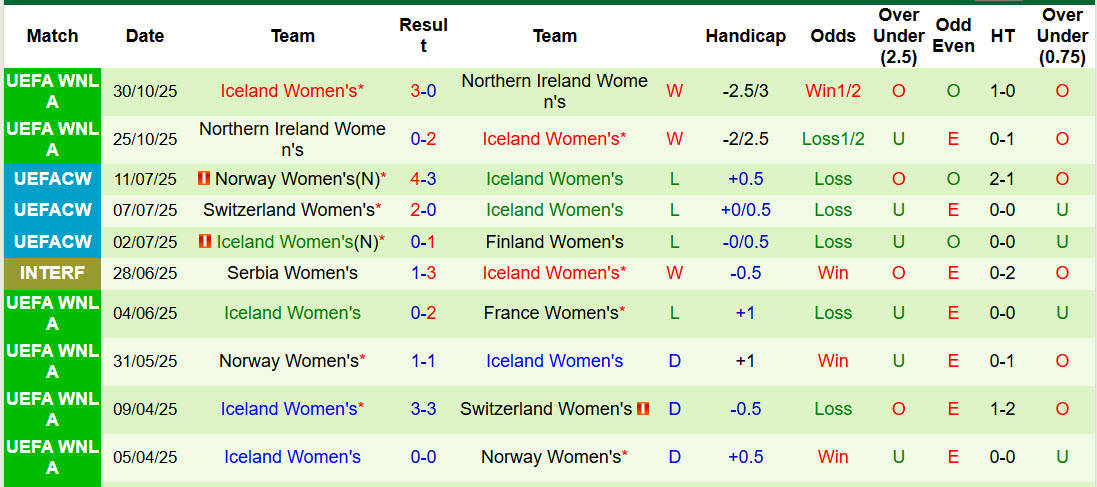 Nhận định, soi kèo Nữ Tây Ban Nha vs Nữ Iceland, 01h00 ngày 4/3: Kết quả dễ đoán - Ảnh 3