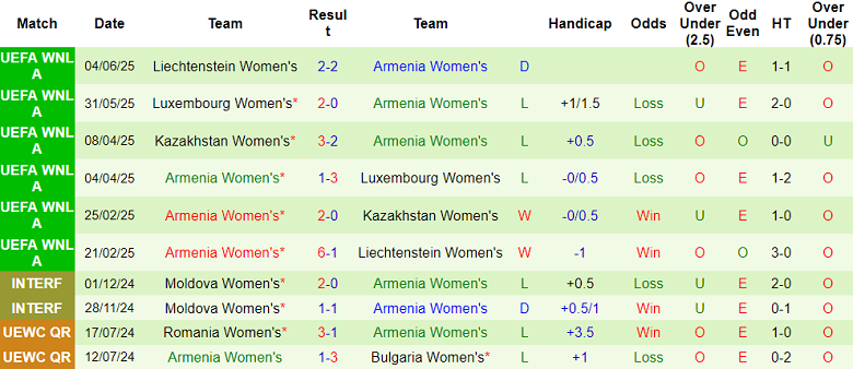Nhận định soi kèo nữ Kazakhstan vs nữ Armenia, 22h00 ngày 3/3: Lại thắng - Ảnh 2