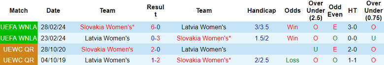 Nhận định soi kèo nữ Slovakia vs nữ Latvia, 22h00 ngày 3/3: Game dễ - Ảnh 3