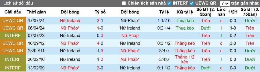 Nhận định, soi kèo Nữ Ireland vs Nữ Pháp, 01h30 ngày 4/3: Khẳng định sức mạnh - Ảnh 2