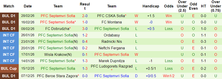 Nhận định soi kèo Botev Plovdiv vs Septemvri Sofia, 23h30 ngày 3/3: Thắng tiếp - Ảnh 2