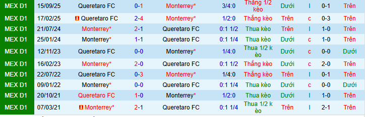 Nhận định, soi kèo Monterrey vs Queretaro - Ảnh 4