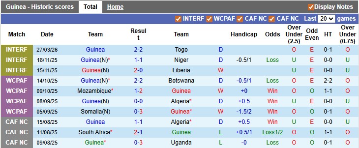 Nhận định, soi kèo Guinea vs Benin, 1h00 ngày 1/4: Giao hữu nhẹ nhàng - Ảnh 1