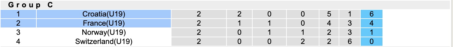 Nhận định, soi kèo U19 Pháp vs U19 Croatia, 17h00 ngày 31/3: Gà trống choai không gáy - Ảnh 1