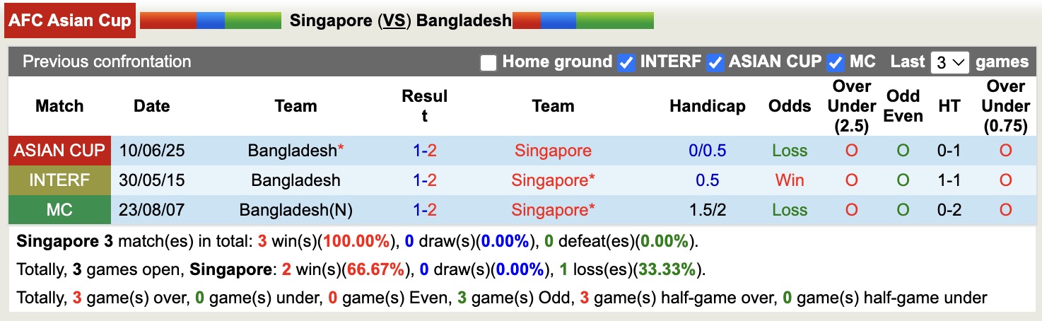 Nhận định, soi kèo Singapore vs Bangladesh, 19h00 ngày 31/3: Hết mình - Ảnh 2