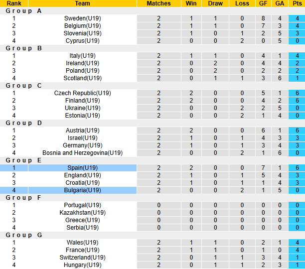 Nhận định, soi kèo U19 Bulgaria vs U19 Tây Ban Nha, 19h45 ngày 31/3: Thử nghiệm - Ảnh 4