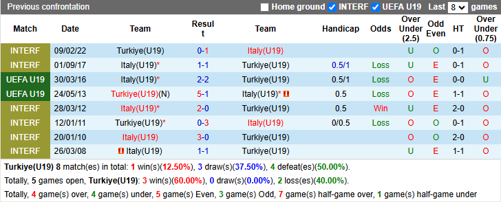Nhận định, soi kèo U19 Thổ Nhĩ Kỳ vs U19 Italia, 20h00 ngày 31/3: Hoà là đẹp - Ảnh 4