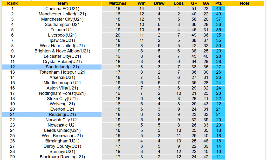 Nhận định, soi kèo U21 Sunderland vs U21 Reading, 00h00 ngày 31/3: Mèo đen ăn mừng - Ảnh 5