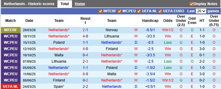 Nhận định, soi kèo Hà Lan vs Ecuador, 1h45 ngày 1/4: Sức mạnh của Cơn lốc - Ảnh 1