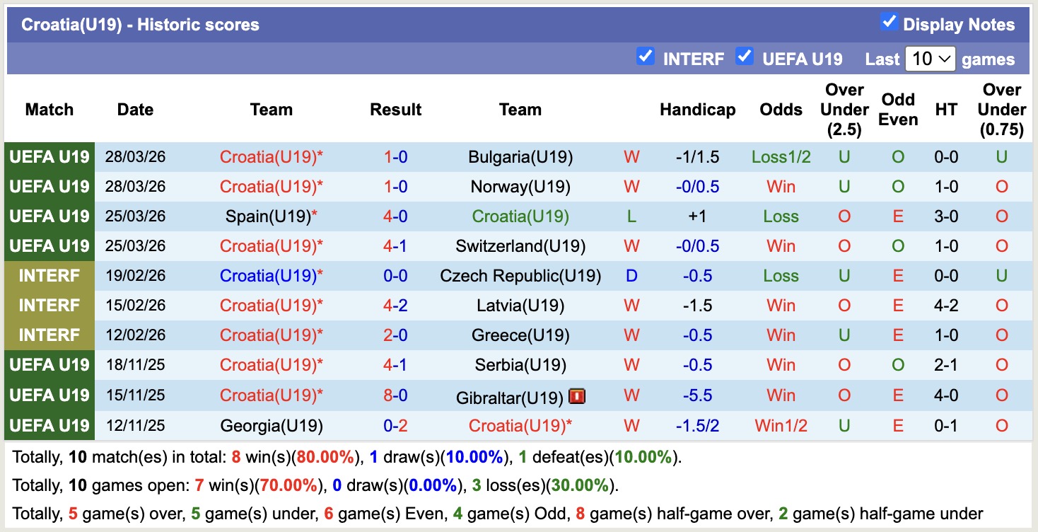 Nhận định, soi kèo U19 Pháp vs U19 Croatia, 17h00 ngày 31/3: Gà trống choai không gáy - Ảnh 3