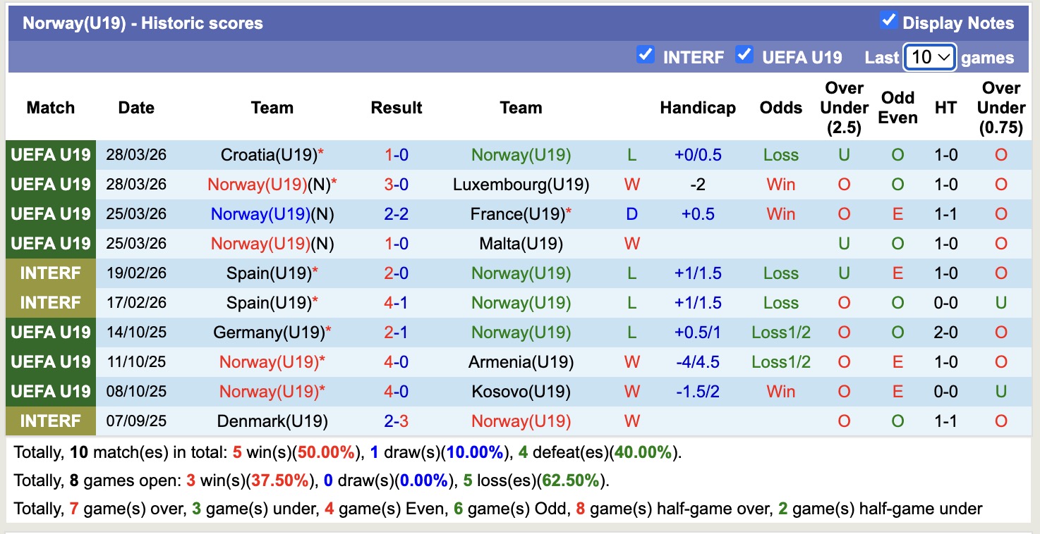 Nhận định, soi kèo U19 Thụy Sĩ vs U19 Na Uy, 17h00 ngày 31/3: Tin tưởng U19 Na Uy - Ảnh 3