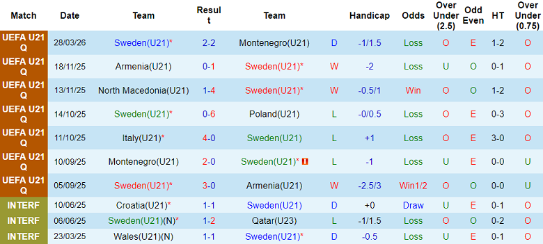Nhận định soi kèo U21 Thụy Điển vs U21 Italia, 23h30 ngày 31/3: Thôi đành... buông - Ảnh 1