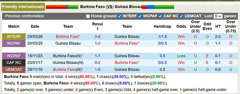 Nhận định, soi kèo Burkina Faso vs Guinea Bissau, 2h ngày 1/4: Khác biệt - Ảnh 2