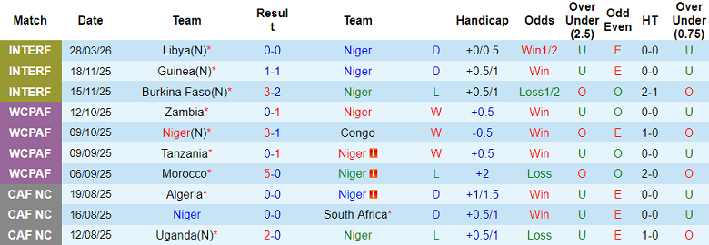 Nhận định soi kèo Niger vs Togo, 23h00 ngày 31/3: Lại hòa - Ảnh 1