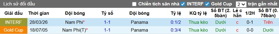 Nhận định, soi kèo Nam Phi vs Panama, 00h30 ngày 1/4: Lại cầm chân nhau - Ảnh 1