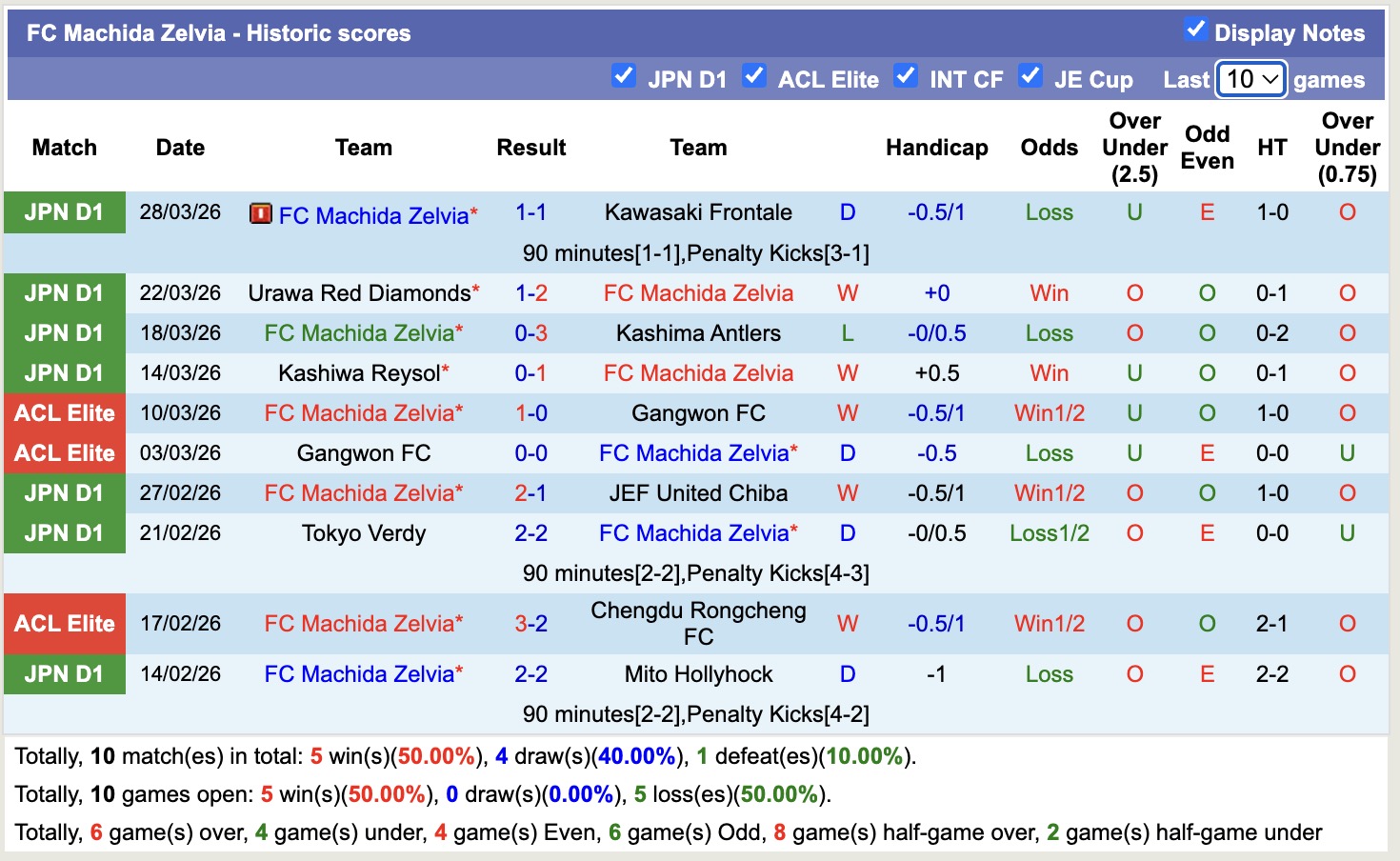 Nhận định, soi kèo Machida Zelvia vs Tokyo, 17h00 ngày 1/4: Đối thủ khó chịu - Ảnh 5