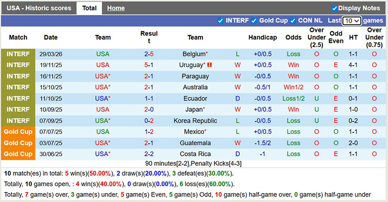 Nhận định, soi kèo Mỹ vs Bồ Đào Nha, 6h ngày 1/4: Cởi mở - Ảnh 3