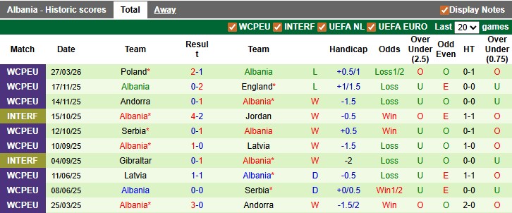 Nhận định, soi kèo Ukraine vs Albania, 1h45 ngày 1/4: Không còn động lực - Ảnh 2