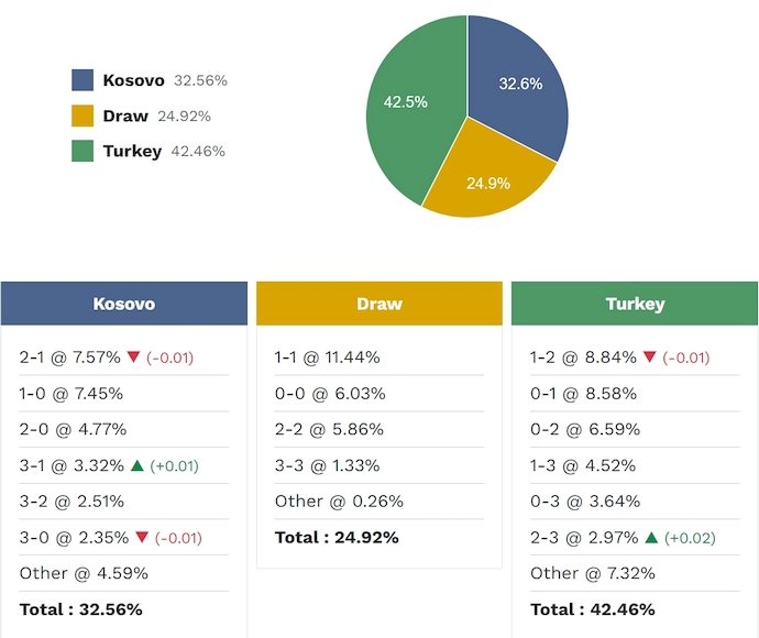 Siêu máy tính dự đoán Kosovo vs Thổ Nhĩ Kỳ, 1h45 ngày 1/4 - Ảnh 2