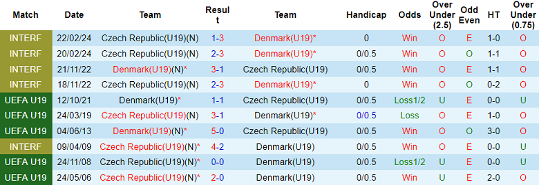 Nhận định soi kèo U19 Đan Mạch vs U19 Séc, 19h00 ngày 31/3: Lại thua - Ảnh 3