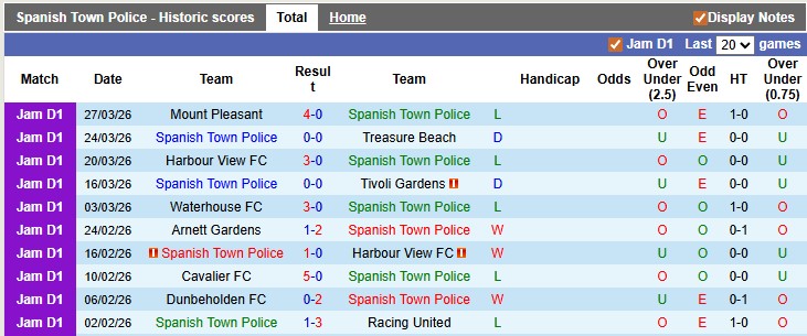 Nhận định, soi kèo Spanish Town Police vs Dunbeholden, 3h30 ngày 2/4: Nỗ lực kiếm điểm - Ảnh 1