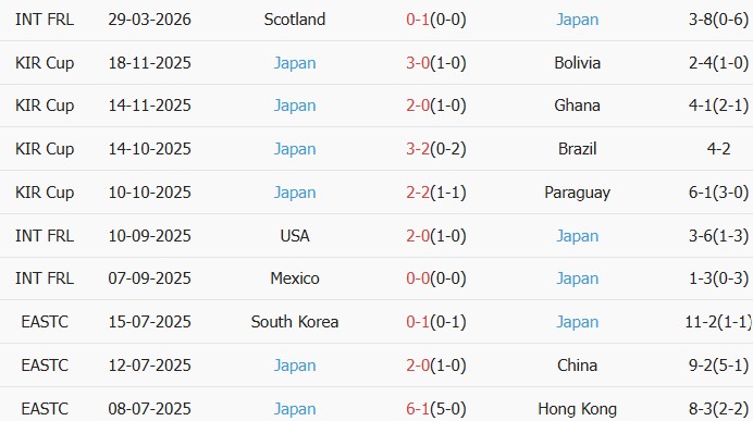 Soi kèo góc Anh vs Nhật Bản, 1h45 ngày 01/04 - Ảnh 3