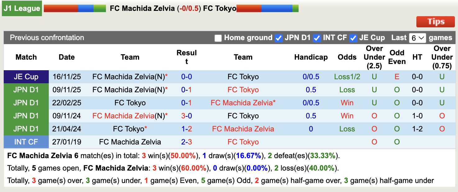 Nhận định, soi kèo Machida Zelvia vs Tokyo, 17h00 ngày 1/4: Đối thủ khó chịu - Ảnh 3