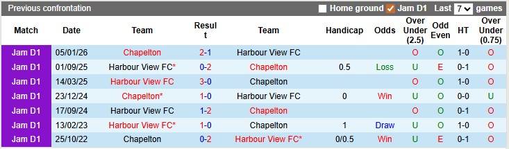 Nhận định, soi kèo Harbour View vs Chapelton, 3h30 ngày 2/4: Vùng vẫy trụ hạng - Ảnh 3